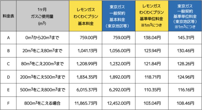 レモンガスと東京ガスの料金比較表